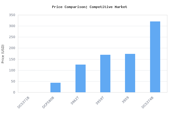 Price comparison of DEWALT 20V MAX Portable Bandsaw, Cordless, Bare Tool Only (DCS371B) vs similar models