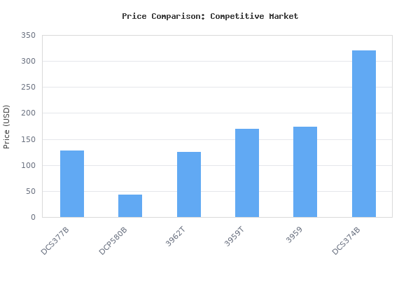 Price comparison of DEWALT ATOMIC 20V MAX Brushless Cordless 1-3/4 in. Compact Bandsaw, Bare Tool Only (DCS377B) vs similar models