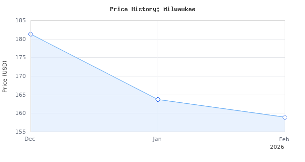 Price history for Milwaukee 2729-20 M18 FUEL Cordless Lithium-Ion Deep Cut Band Saw (Tool Only)