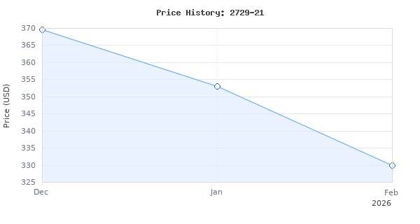 Price history for Milwaukee 2729-21 M18 Fuel Deep Cut Band Saw 1 Bat Kit