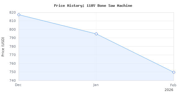 Price history for VEVOR 110V Bone Saw Machine, 1500W Frozen Meat Cutter, 2.1HP Butcher Bandsaw, Thickness Range 4-180mm, Max Cutting Height 215mm, Worktable 19.3x17.3in