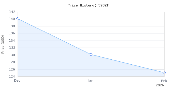 Price history for WEN BA3962 3.5-Amp 10-Inch Two-Speed Band Saw with Stand and Worklight
