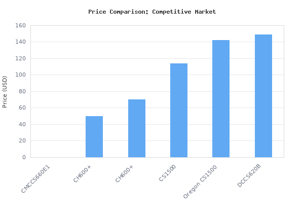 Price comparison of CRAFTSMAN V60 Cordless Chainsaw, 16-Inch (CMCCS660E1) vs similar models