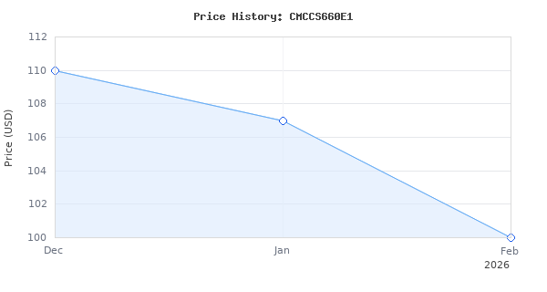 Price history for CRAFTSMAN V60 Cordless Chainsaw, 16-Inch (CMCCS660E1)