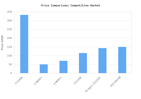 Price comparison of EGO POWER+ Chain Saw, 16" Battery Powered Chainsaw, Electric Cordless, Includes 56V 5.0Ah Battery and Charger - CS1604 vs similar models
