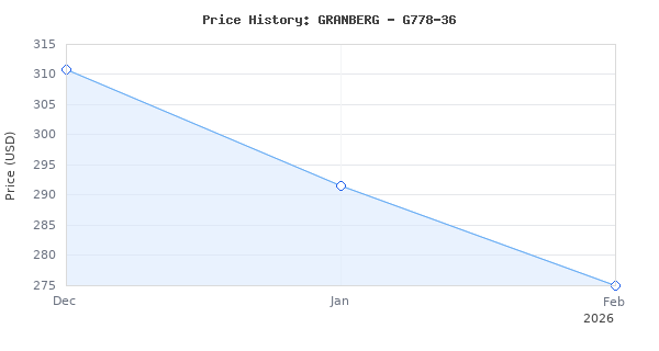 Price history for Granberg 36-Inch Alaskan MKIV Chainsaw Mill, G778-36,Portable Sawmill Timber Jig and Wood Cutting Guide for Chainsaw Lumber Milling, Slab Cutting for