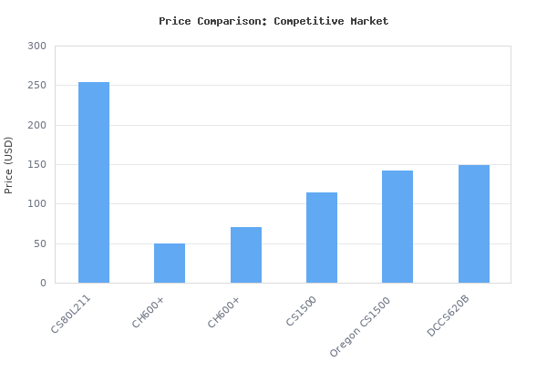 Price comparison of Greenworks 80V 16" Brushless Cordless Chainsaw (Great For Tree Felling, Limbing, Pruning, and Firewood / 75+ Compatible Tools), 2.0Ah Battery and vs similar models