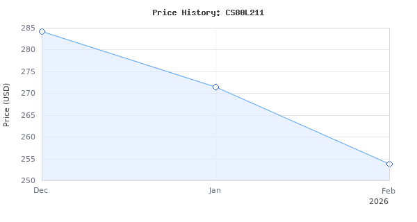 Price history for Greenworks 80V 16" Brushless Cordless Chainsaw (Great For Tree Felling, Limbing, Pruning, and Firewood / 75+ Compatible Tools), 2.0Ah Battery and