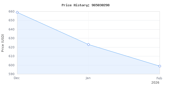 Price history for Husqvarna 965030298 455 Rancher 20-Inch 55-1/2cc 2-Stroke Gas-Powered Chain Saw, Orange (965030298)