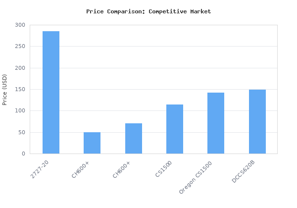 Price comparison of Milwaukee 2727-20 M18 FUEL 16 in. Chainsaw Tool Only - Battery and Charger NOT Included vs similar models