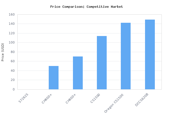 Price comparison of Oregon Cordless 16-inch Self-Sharpening Chainsaw with 4.0 Ah Battery and Charger vs similar models
