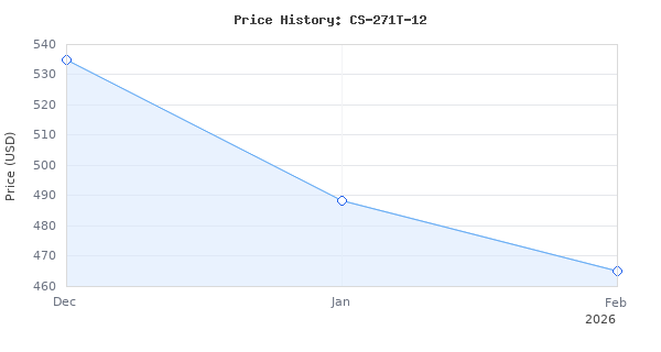 Price history for Chain Saw, Gas, 12 In. Bar, 26.9CC