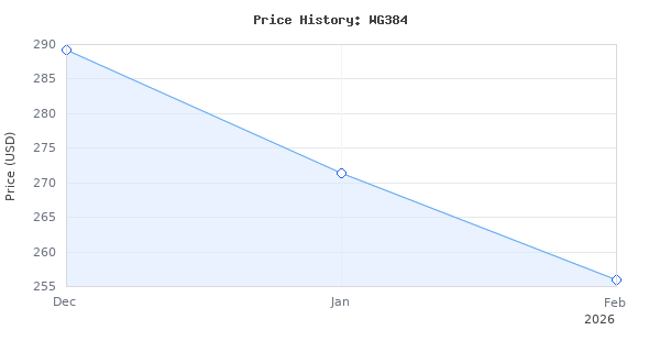 Price history for Worx 40V 14" Cordless Chainsaw Power Share with Auto-Tension - WG384 (Batteries &amp; Charger Included)