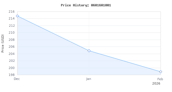 Price history for Bosch Professional Gks 12 V-26 Cordless Circular Saw (Without Battery And Charger) - Carton