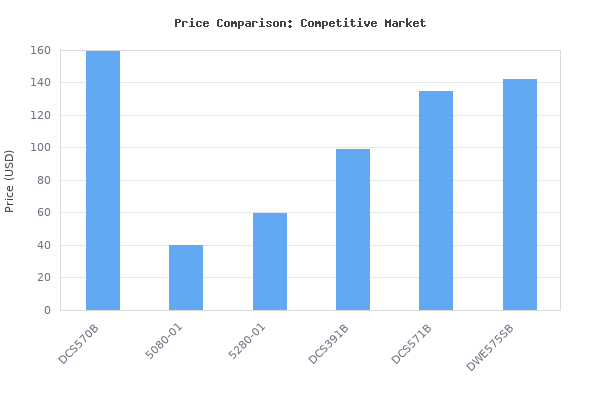 Price comparison of DEWALT 20V MAX 7-1/4-Inch Cordless Circular Saw with Brake, Bare Tool Only (DCS570B) vs similar models