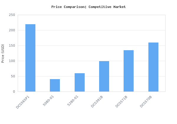 Price comparison of DEWALT 20V MAX Circular Saw, 6-1/2-Inch, Cordless, Battery and Charger Included (DCS565P1) vs similar models
