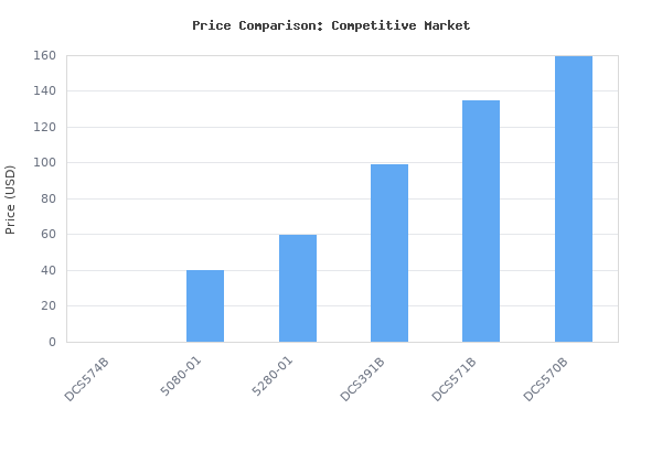 Price comparison of DEWALT 20V MAX XR BRUSHLESS 7-1/4" CIRCULAR SAW WITH POWER DETECT (Tool Only) (DCS574B) vs similar models