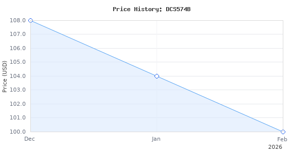 Price history for DEWALT 20V MAX XR BRUSHLESS 7-1/4" CIRCULAR SAW WITH POWER DETECT (Tool Only) (DCS574B)