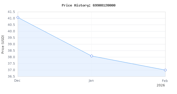 Price history for Slugger by Fein 7 1/4" Metal Cutting Saw - 1400W High-Performance Motor, Internally Powered Laser, Chip Collection, Soft Start &amp; Electric Brak