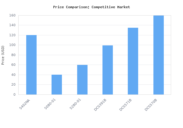 Price comparison of Makita 5402NA 16-5/16" Circular Saw vs similar models