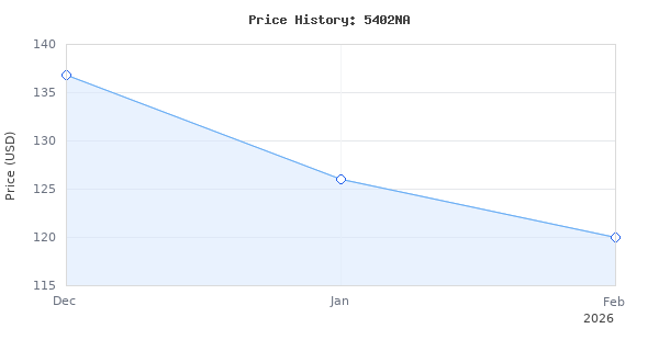 Price history for Makita 5402NA 16-5/16" Circular Saw