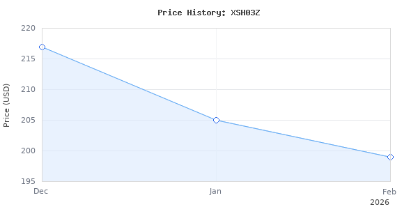 Price history for Makita XSH03Z 18V LXT&Acirc;&reg; Lithium-Ion Brushless Cordless 6-1/2" Circular Saw, Tool Only