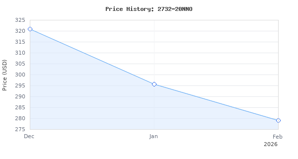 Price history for Milwaukee 2732-20 M18 Fuel 18 Volt Lithium-Ion 15 Amp 7-1/4 Inch Cordless Circular Saw (Tool Only) (Non-Retail Packaging)