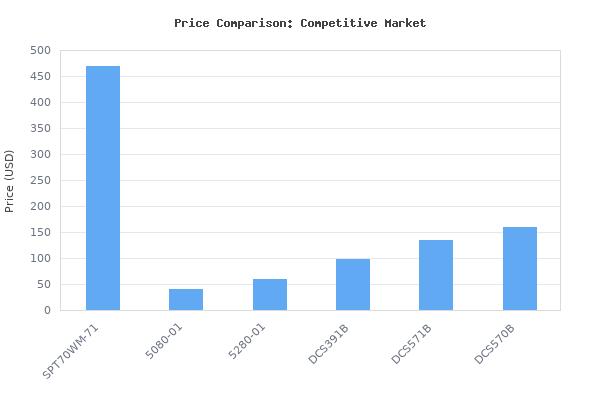 Price comparison of SKIL 10-1/4 In. Magnesium Worm Drive Circular Saw With Twist Lock- SPT70WM-71 vs similar models