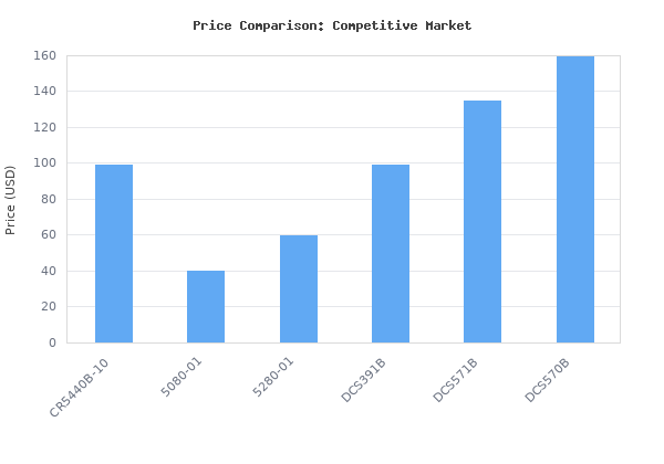 Price comparison of SKIL PWR CORE 20 Brushless 20V 7-1/4" 5300 RPM, Circular Saw Kit Including 4.0Ah Lithium Battery and Quick Charger-CR5440B-10 vs similar models
