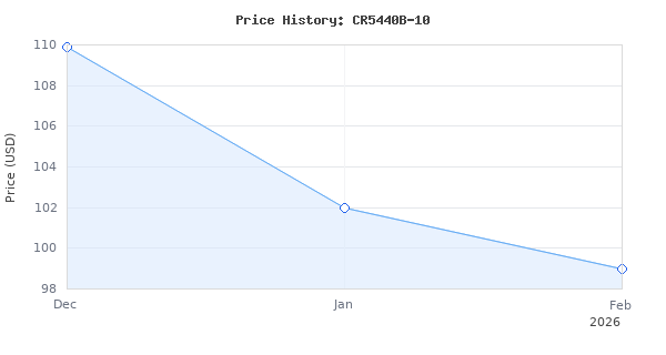 Price history for SKIL PWR CORE 20 Brushless 20V 7-1/4" 5300 RPM, Circular Saw Kit Including 4.0Ah Lithium Battery and Quick Charger-CR5440B-10