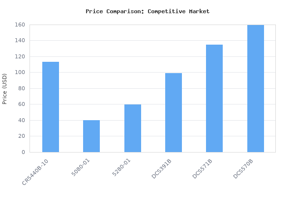 Price comparison of SKIL PWR CORE 20 Brushless 20V 7-1/4 In. 5300 RPM, Circular Saw Kit Includes 4.0Ah Lithium Battery and Quick Charger- CR5440B-10 vs similar models
