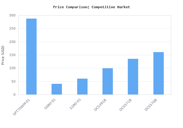 Price comparison of SKILSAW SPT70WM-01 15 Amp 10-1/4" Magnesium SAWSQUATCH Worm Drive Circular Saw,Silver vs similar models
