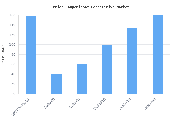 Price comparison of SKILSAW SPT77WML-01 15-Amp 7-1/4-Inch Lightweight Worm Drive Circular Saw , Silver vs similar models