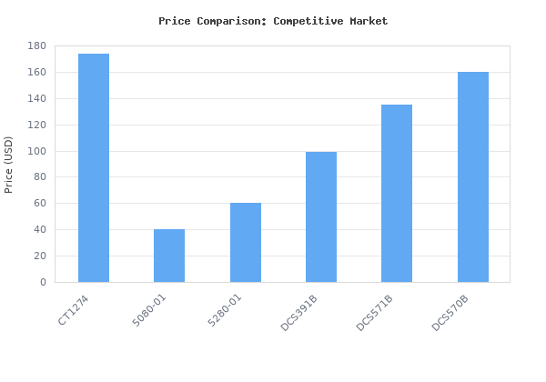 Price comparison of WEN 7.25-Inch Track Saw, Variable Speed (CT1274), Corded Electric vs similar models