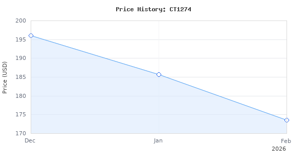Price history for WEN 7.25-Inch Track Saw, Variable Speed (CT1274), Corded Electric