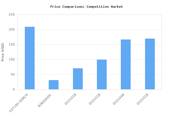 Price comparison of BOSCH GST18V-60BCN 18V Brushless Connected Barrel-Grip Jig Saw (Bare Tool) vs similar models