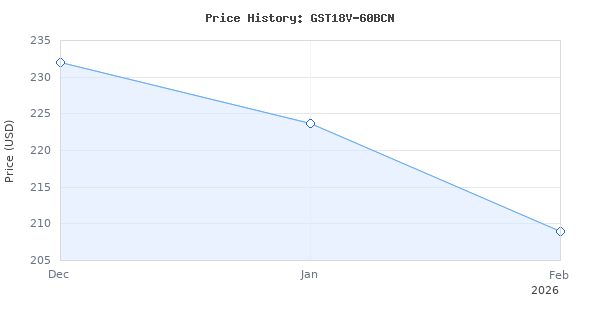 Price history for BOSCH GST18V-60BCN 18V Brushless Connected Barrel-Grip Jig Saw (Bare Tool)