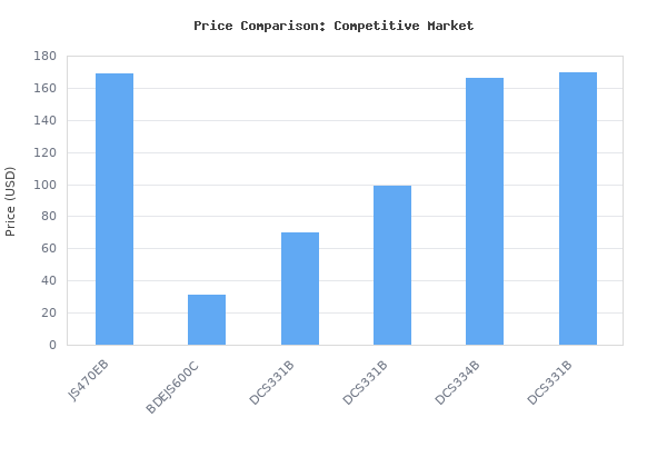 Price comparison of BOSCH JS470EB Corded Barrel-Grip Jig Saw - 120V Low Vibration, 7.0-Amp Variable Speed for Smooth Cutting up to Up To 5-7/8" Inch on Wood, 3/8" vs similar models