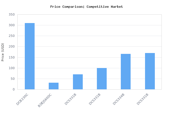 Price comparison of DEWALT 20V MAX Jigsaw with 3Ah Battery &amp; Charger Kit (DCS331B &amp; DCB230C) vs similar models
