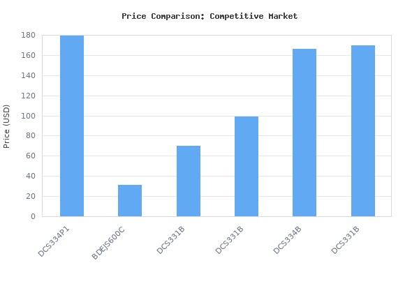 Price comparison of DEWALT 20V MAX XR Jig Saw (DCS334P1) vs similar models
