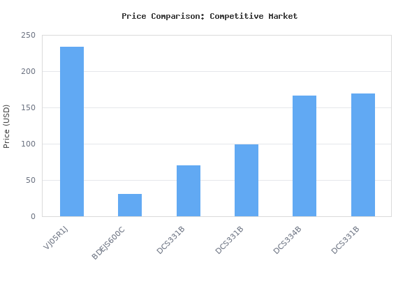 Price comparison of Makita VJ05R1J 2.0Ah 12V max CXT Lithium-Ion Brushless Cordless Barrel Grip Jig Saw Kit vs similar models