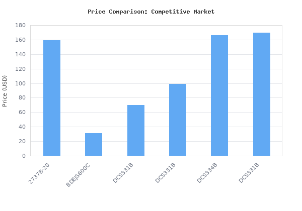Price comparison of MILWAUKEE'S Jig Saw,18VDC,Barrel Grip vs similar models