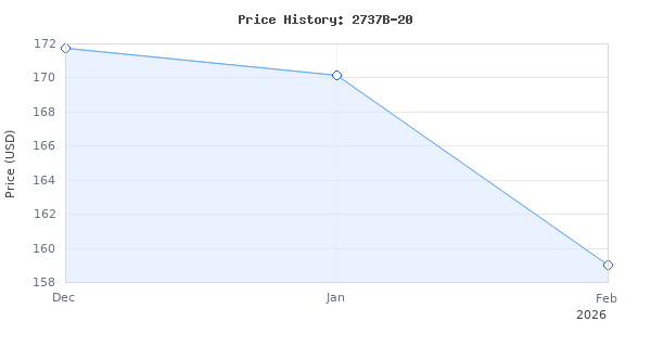Price history for MILWAUKEE'S Jig Saw,18VDC,Barrel Grip