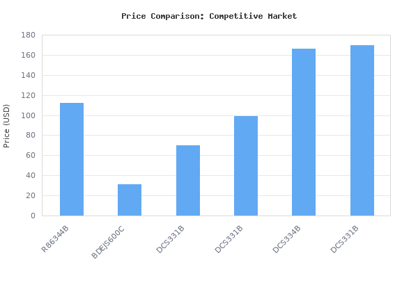 Price comparison of RIDGID 18V Brushless Cordless Jig Saw (Tool Only) 18 VOLT vs similar models