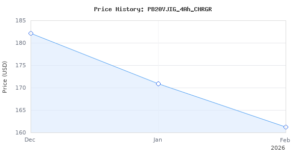 Price history for 20V Lithium-ion Brushless Cordless Jigsaw With 4Ah Battery, Pink