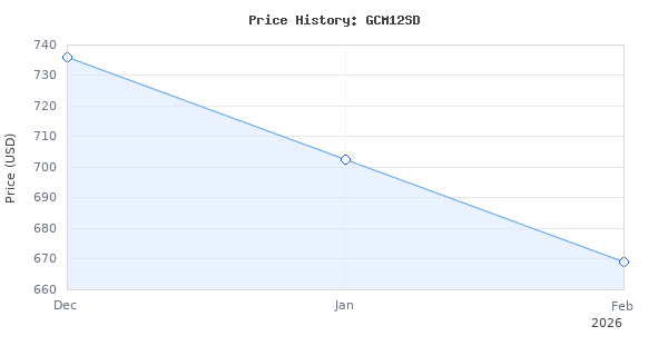 Price history for Bosch GCM12SD 12 In. Dual-Bevel Glide Miter Saw