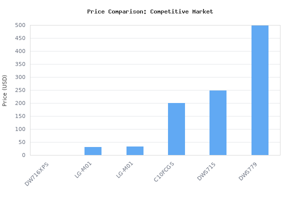 Price comparison of DEWALT 12-Inch Compound Miter Saw with XPS (DW716XPS) vs similar models
