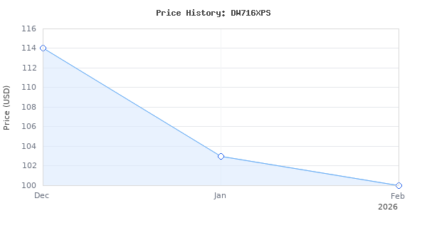 Price history for DEWALT 12-Inch Compound Miter Saw with XPS (DW716XPS)