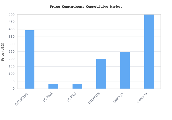 Price comparison of DEWALT 20V MAX 7-1/4-Inch Miter Saw, Cordless (DCS361M1) vs similar models