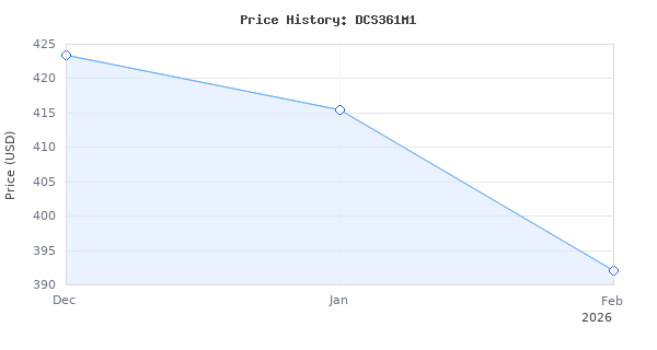 Price history for DEWALT 20V MAX 7-1/4-Inch Miter Saw, Cordless (DCS361M1)
